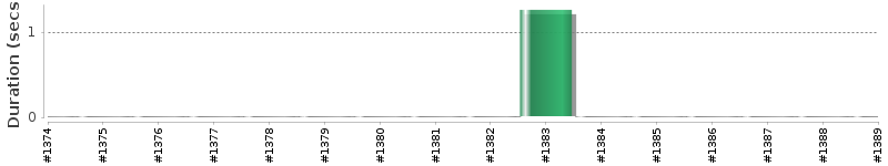 [Method Execution Trend Chart]
