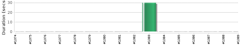 [Method Execution Trend Chart]