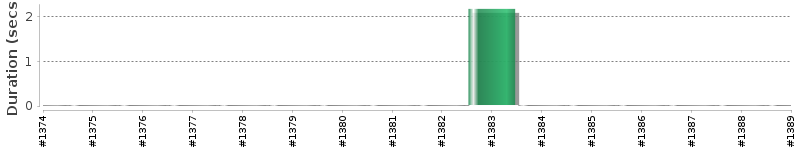 [Method Execution Trend Chart]