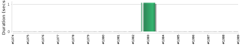 [Method Execution Trend Chart]