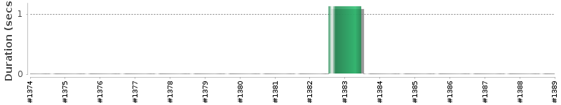 [Method Execution Trend Chart]