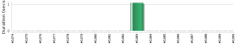 [Method Execution Trend Chart]