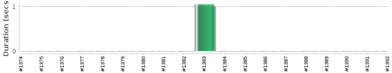[Method Execution Trend Chart]