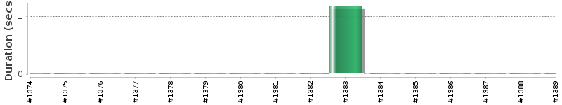 [Method Execution Trend Chart]