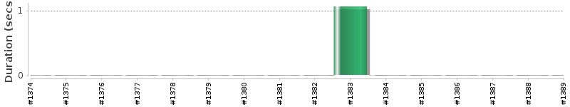 [Method Execution Trend Chart]