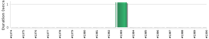 [Method Execution Trend Chart]