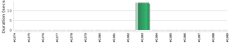 [Method Execution Trend Chart]