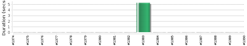 [Method Execution Trend Chart]
