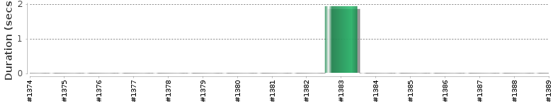 [Method Execution Trend Chart]