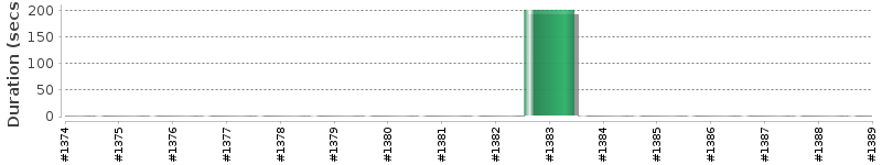 [Method Execution Trend Chart]