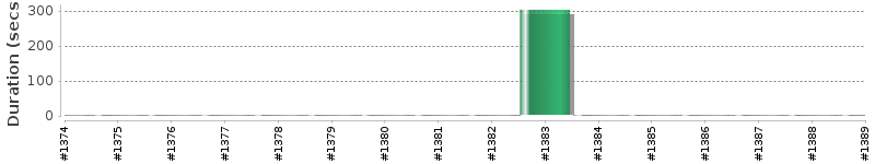 [Method Execution Trend Chart]