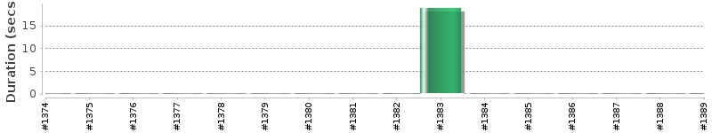 [Method Execution Trend Chart]