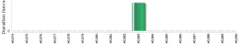 [Method Execution Trend Chart]