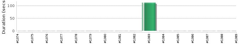 [Method Execution Trend Chart]