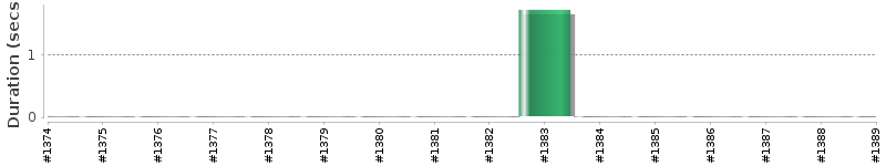 [Method Execution Trend Chart]