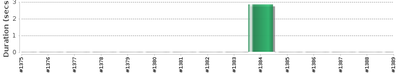 [Method Execution Trend Chart]