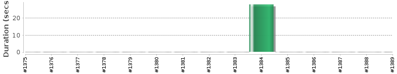 [Method Execution Trend Chart]