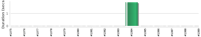 [Method Execution Trend Chart]