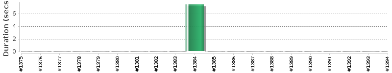 [Method Execution Trend Chart]