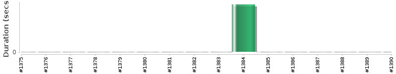 [Method Execution Trend Chart]