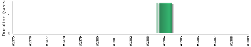[Method Execution Trend Chart]