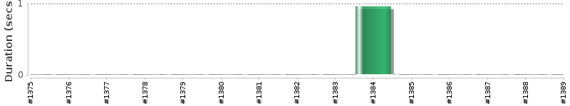 [Method Execution Trend Chart]