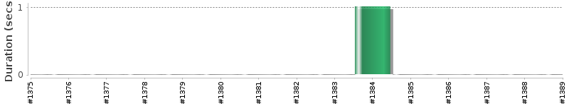 [Method Execution Trend Chart]