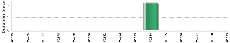 [Method Execution Trend Chart]