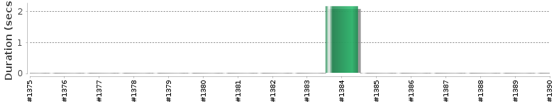 [Method Execution Trend Chart]