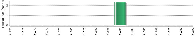 [Method Execution Trend Chart]