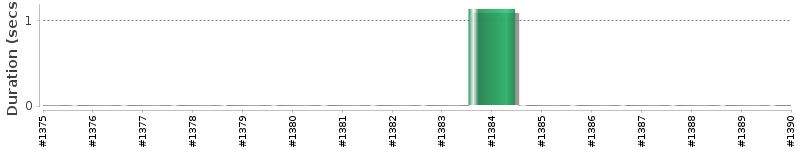 [Method Execution Trend Chart]