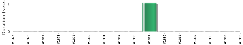 [Method Execution Trend Chart]