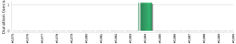[Method Execution Trend Chart]
