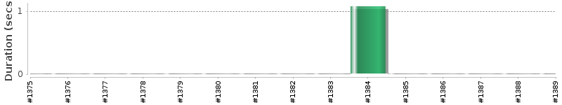[Method Execution Trend Chart]