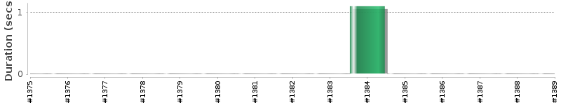 [Method Execution Trend Chart]