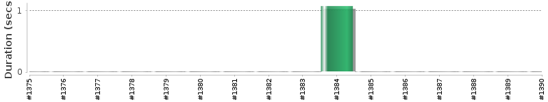 [Method Execution Trend Chart]