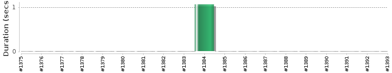 [Method Execution Trend Chart]