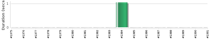 [Method Execution Trend Chart]
