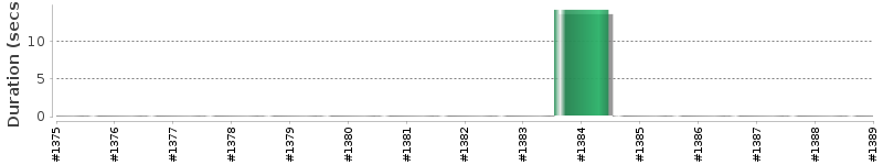 [Method Execution Trend Chart]