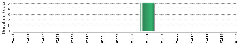 [Method Execution Trend Chart]