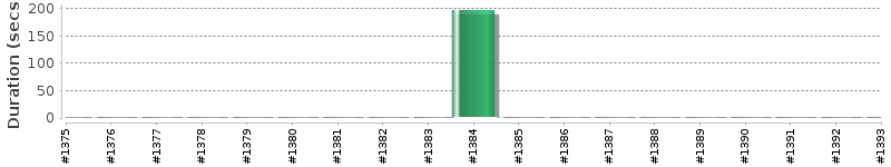 [Method Execution Trend Chart]