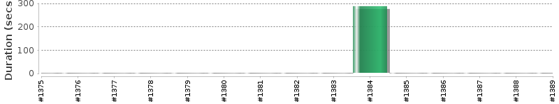 [Method Execution Trend Chart]