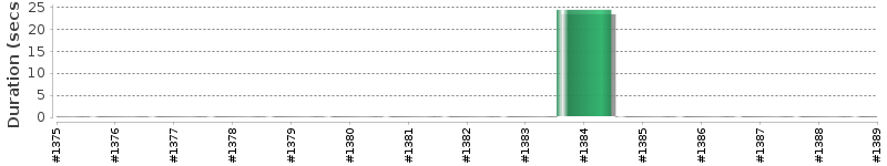 [Method Execution Trend Chart]