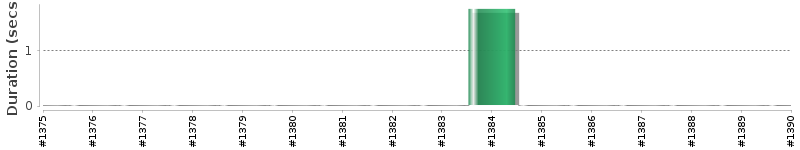 [Method Execution Trend Chart]