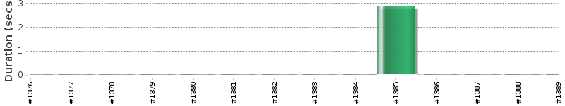 [Method Execution Trend Chart]