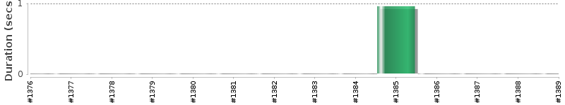 [Method Execution Trend Chart]