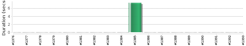 [Method Execution Trend Chart]