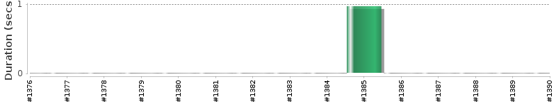 [Method Execution Trend Chart]