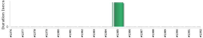 [Method Execution Trend Chart]