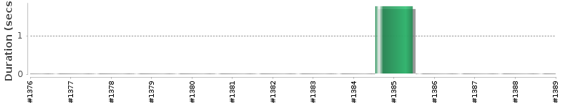 [Method Execution Trend Chart]